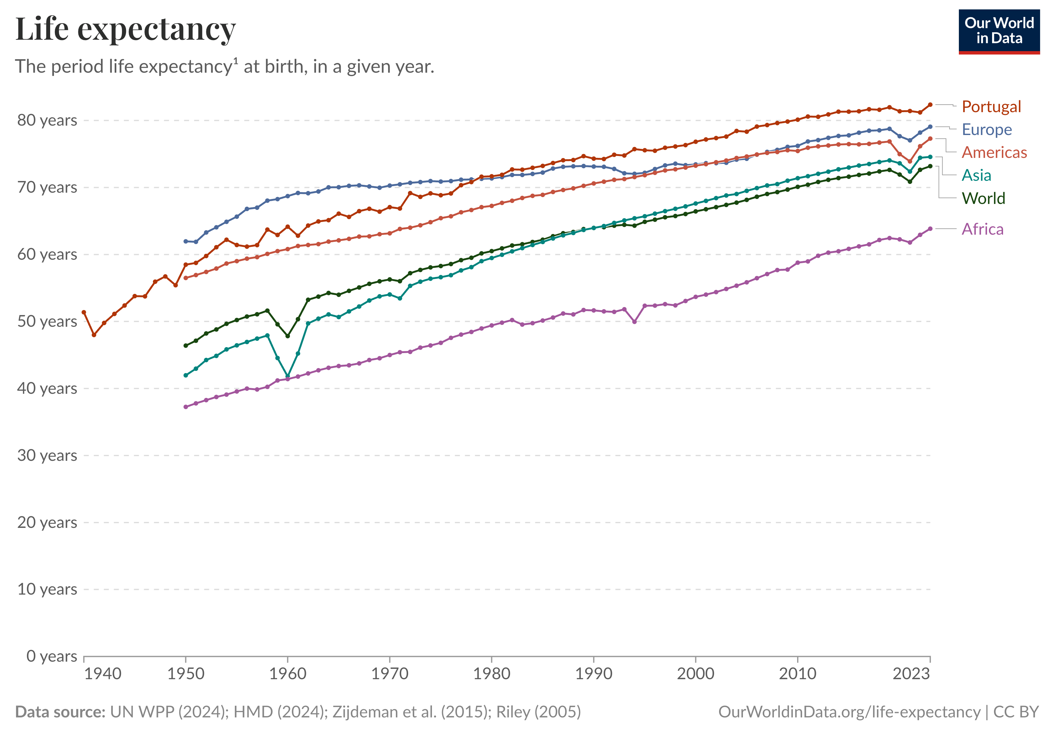 Life expectancy increase
