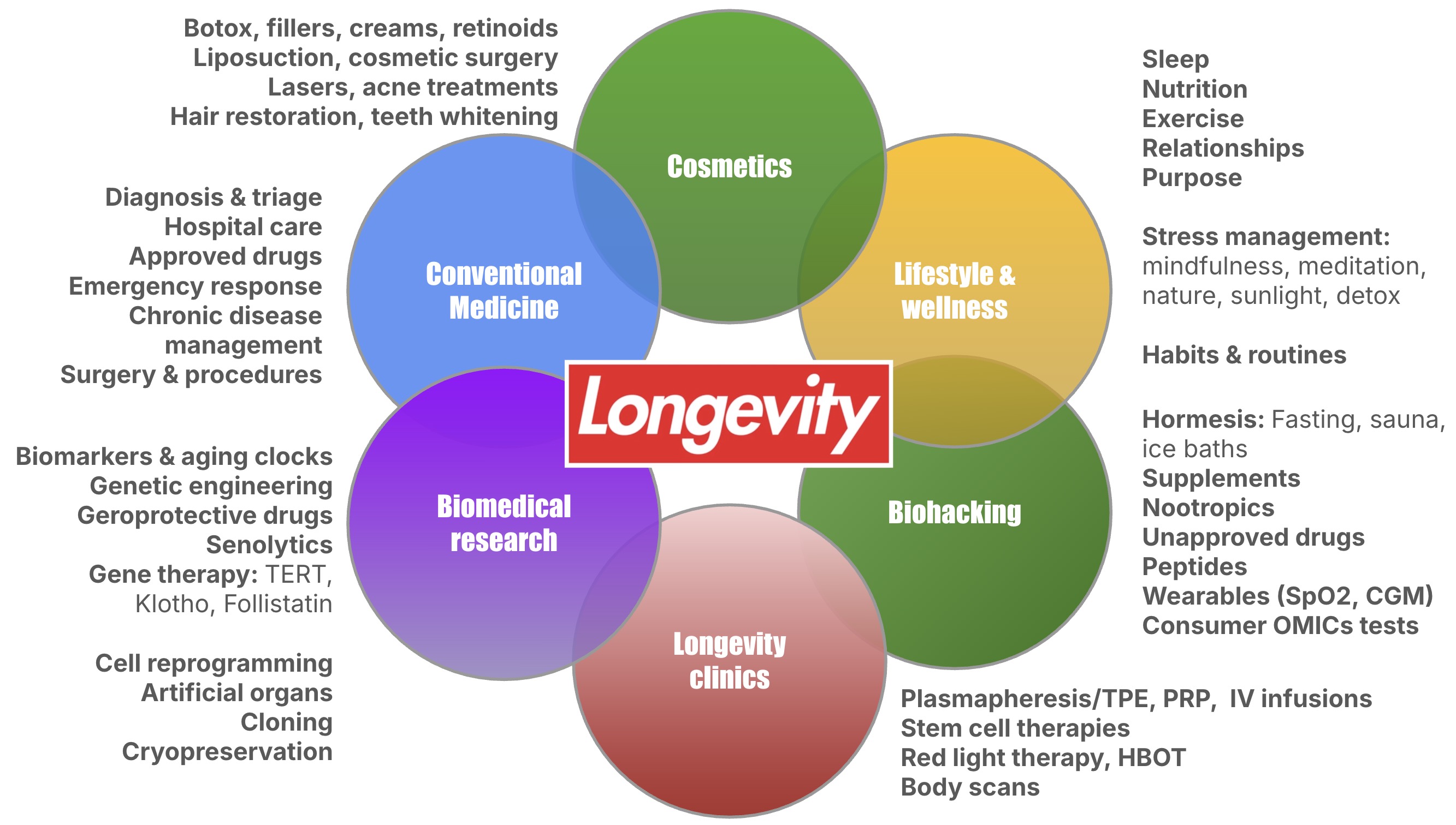 Frontier longevity interventions and anti-aging research