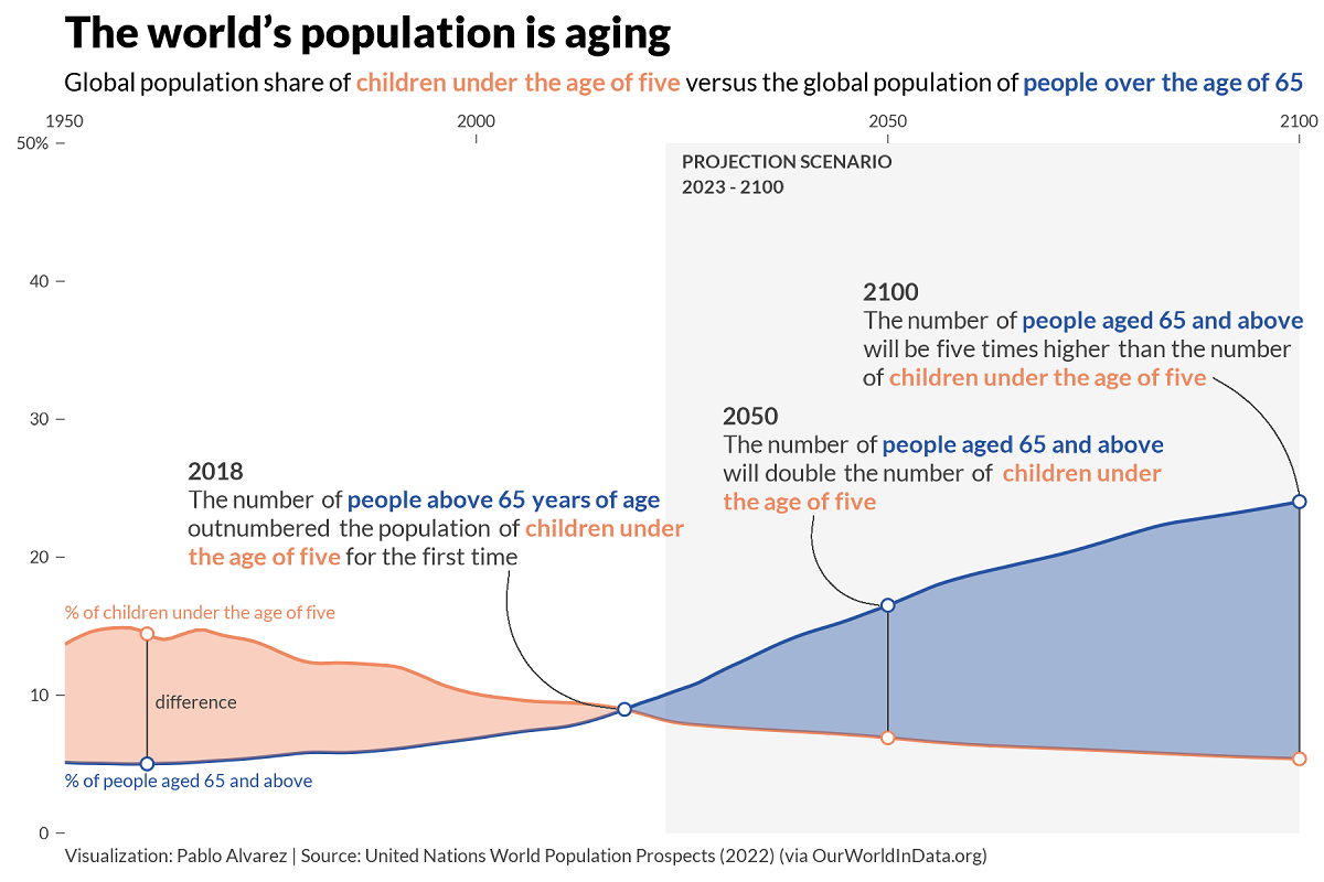 Worlds aging population vs young population